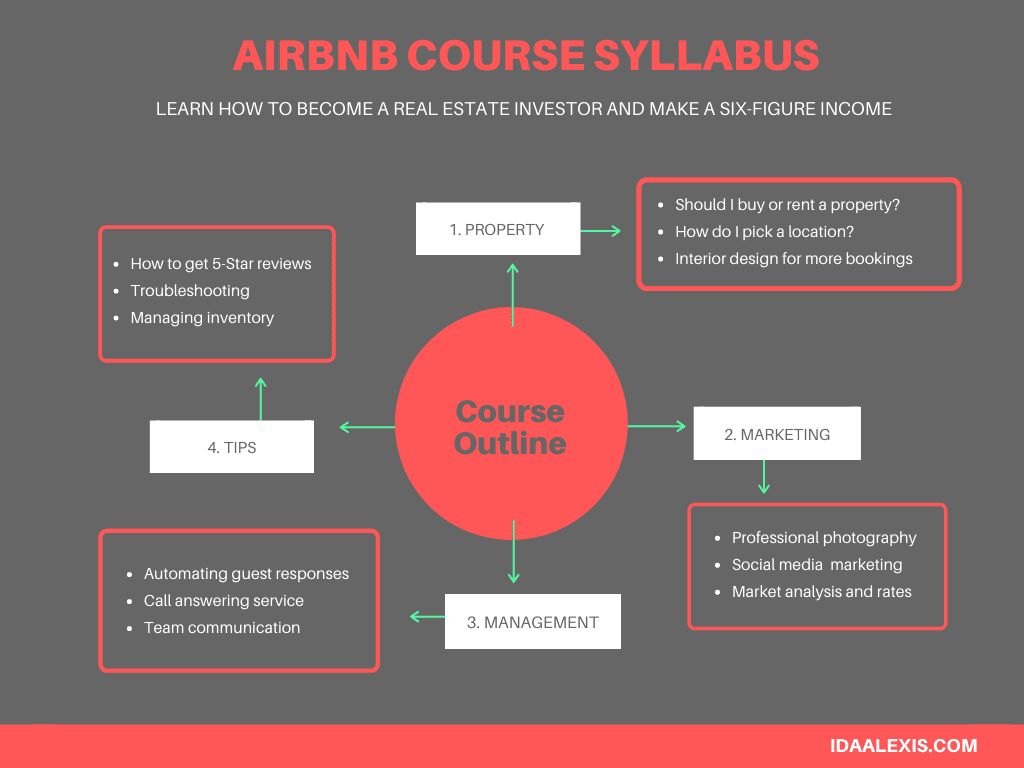 A diagram of the course syllabus for airbnb.